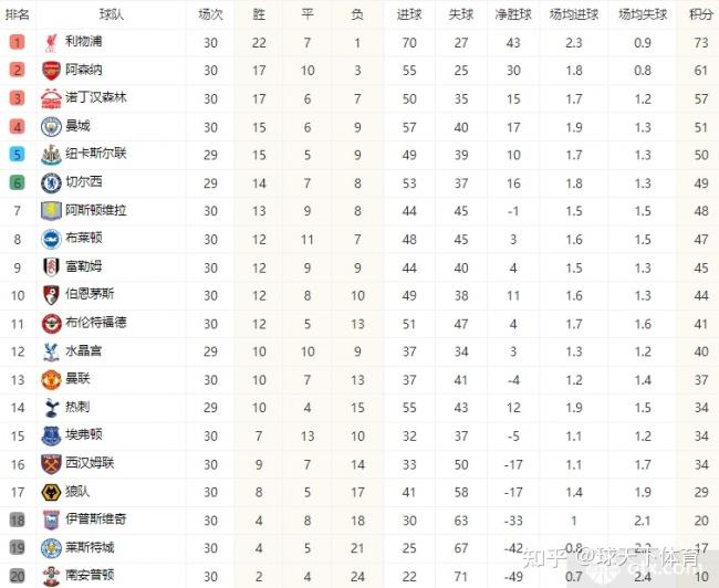 包含利物浦大胜南安普顿，登顶积分榜的词条